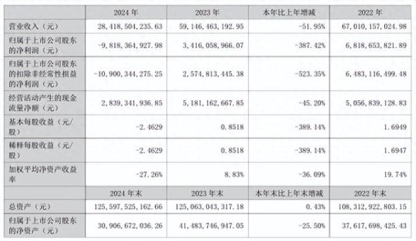 诚信双盈配资 TCL中环发布2024年年报 净利润亏损98.18亿元