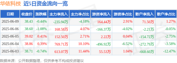 万德策略 股票行情快报：华依科技（688071）6月9日主力资金净卖出235.94万元