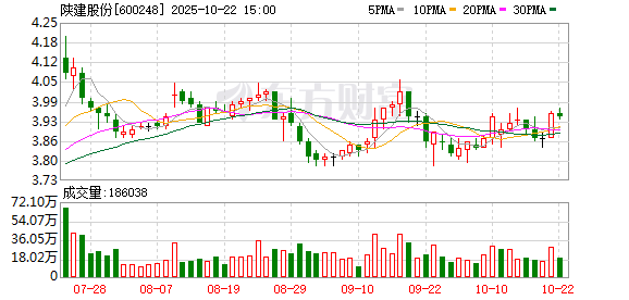 德益配资 陕建股份中标两个重大项目 合计金额28.27亿元
