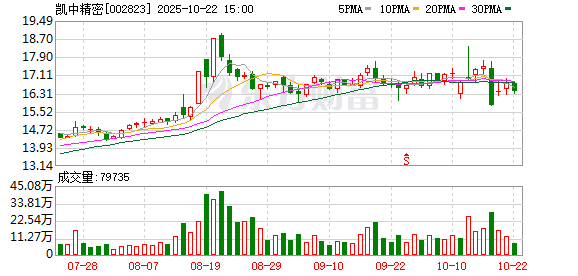 聚盈策略 凯中精密：获项目定点通知 提供汇流排产品